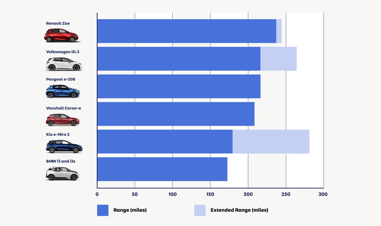 ev range Graph